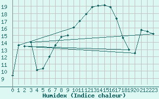 Courbe de l'humidex pour Villars-Tiercelin