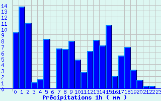 Diagramme des prcipitations pour Carros (06)
