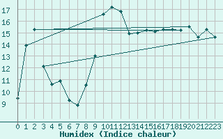 Courbe de l'humidex pour Figari (2A)