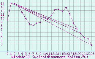 Courbe du refroidissement olien pour Geilenkirchen