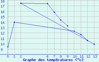 Courbe de tempratures pour Narrandera