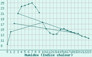 Courbe de l'humidex pour Dwellingup