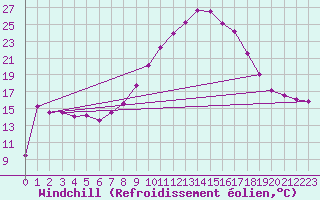 Courbe du refroidissement olien pour Pontevedra