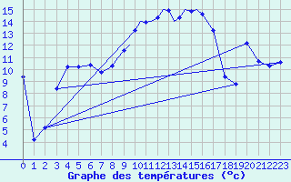 Courbe de tempratures pour Casement Aerodrome