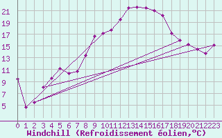 Courbe du refroidissement olien pour Aix-la-Chapelle (All)