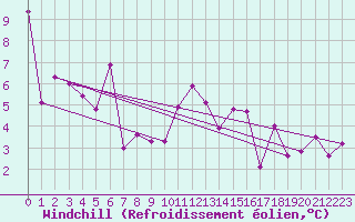 Courbe du refroidissement olien pour Braganca