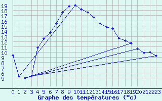 Courbe de tempratures pour Naimakka