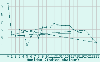 Courbe de l'humidex pour Leck