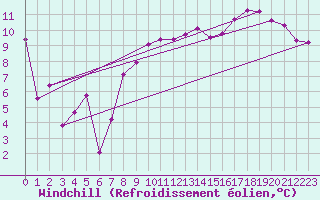 Courbe du refroidissement olien pour Nevers (58)