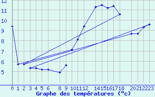 Courbe de tempratures pour Ernage (Be)