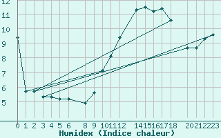 Courbe de l'humidex pour Ernage (Be)