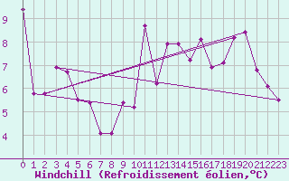 Courbe du refroidissement olien pour Ile du Levant (83)