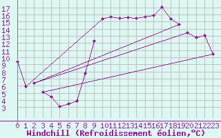 Courbe du refroidissement olien pour Hyres (83)