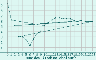 Courbe de l'humidex pour Grenoble/agglo Le Versoud (38)