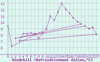Courbe du refroidissement olien pour Weinbiet