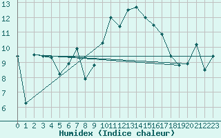 Courbe de l'humidex pour Vals