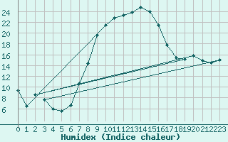 Courbe de l'humidex pour Holbaek