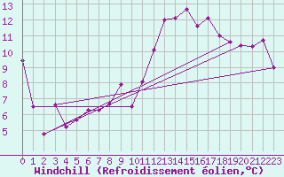 Courbe du refroidissement olien pour Bellegarde (01)