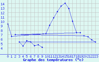 Courbe de tempratures pour Grenoble/St-Etienne-St-Geoirs (38)