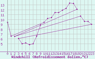 Courbe du refroidissement olien pour Aniane (34)