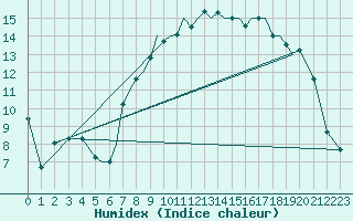 Courbe de l'humidex pour Blackpool Airport