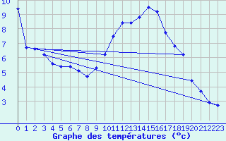 Courbe de tempratures pour Champtercier (04)