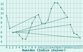 Courbe de l'humidex pour Thun
