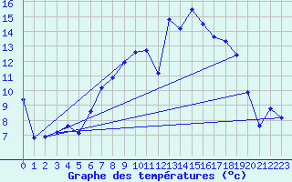 Courbe de tempratures pour Delemont