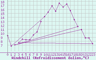 Courbe du refroidissement olien pour High Wicombe Hqstc