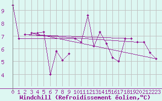 Courbe du refroidissement olien pour Epinal (88)
