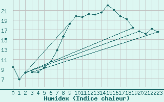 Courbe de l'humidex pour Heino Aws