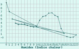 Courbe de l'humidex pour Bagnres-de-Luchon (31)