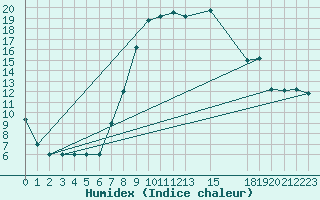 Courbe de l'humidex pour Marina Di Ginosa