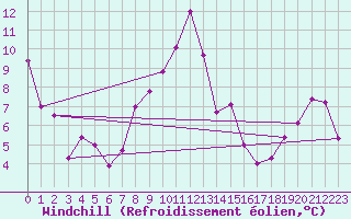 Courbe du refroidissement olien pour Chur-Ems