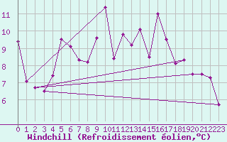 Courbe du refroidissement olien pour Rhyl