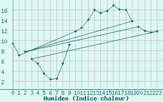 Courbe de l'humidex pour Nancy - Essey (54)