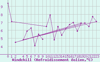 Courbe du refroidissement olien pour Lanvoc (29)