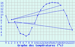 Courbe de tempratures pour Epinal (88)
