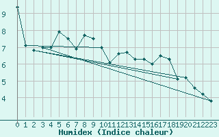 Courbe de l'humidex pour Formigures (66)