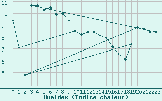 Courbe de l'humidex pour Muehlacker