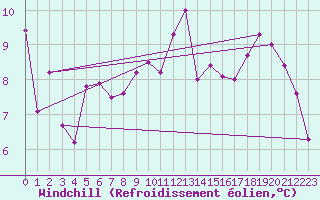 Courbe du refroidissement olien pour Offenbach Wetterpar