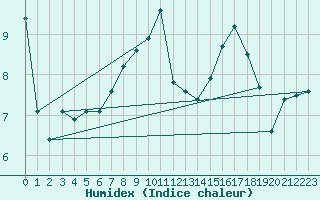 Courbe de l'humidex pour Blois (41)