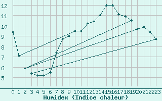 Courbe de l'humidex pour Hohenpeissenberg