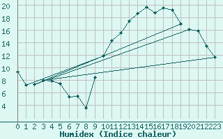 Courbe de l'humidex pour Avre (58)