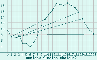 Courbe de l'humidex pour Horrues (Be)