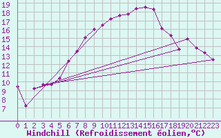 Courbe du refroidissement olien pour Arosa