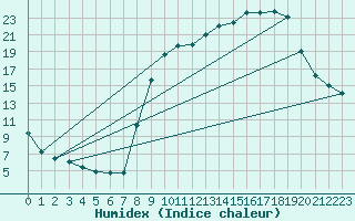 Courbe de l'humidex pour Bussang (88)