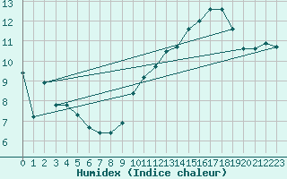 Courbe de l'humidex pour Niort (79)