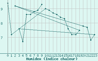 Courbe de l'humidex pour Vanclans (25)