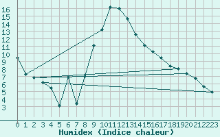 Courbe de l'humidex pour Turnu Magurele